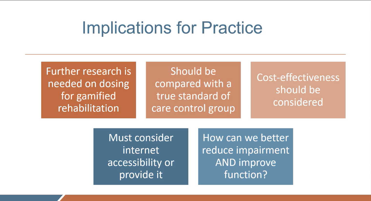 Slide titled 'Implications for Practice' with six text boxes highlighting research takeaways. Notes include the need for further research on dosing, comparing with standard care, considering cost-effectiveness, internet access, and improving function and impairment.